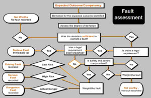 Fault assessment flow chart